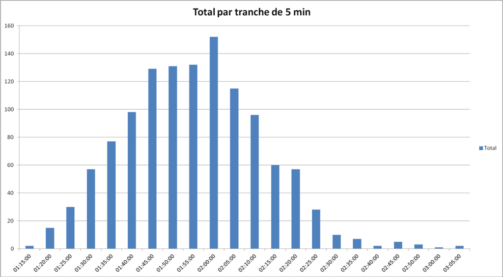 Statistique Courir pour une fleur