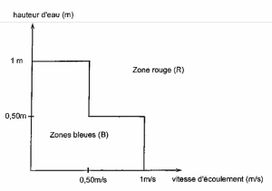 Zone Bleu vs Zone Rouge