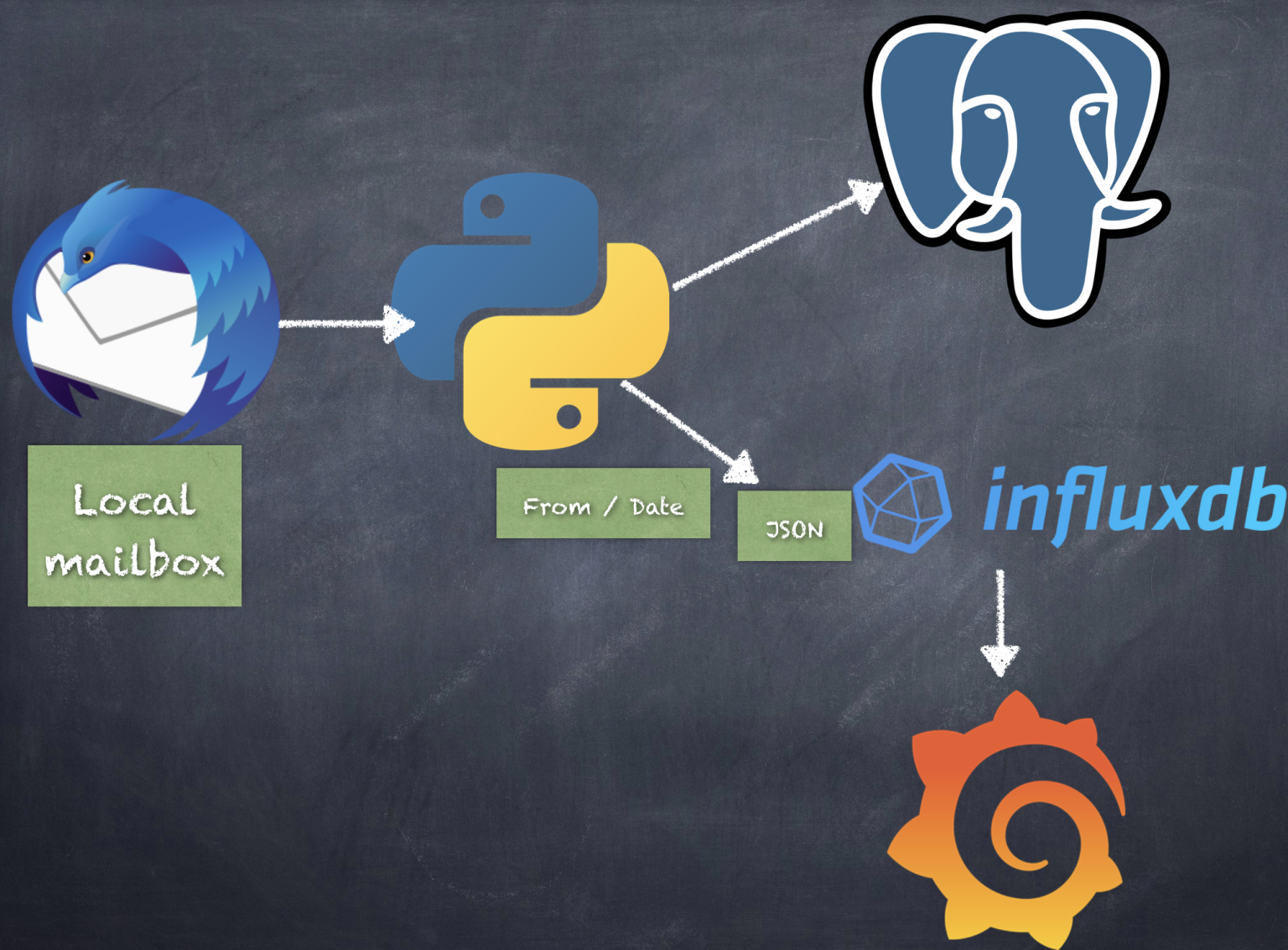 Клиент питон. INFLUXDB. POSTGRESQL Python. INFLUXDB logo. INFLUXDB заставка.