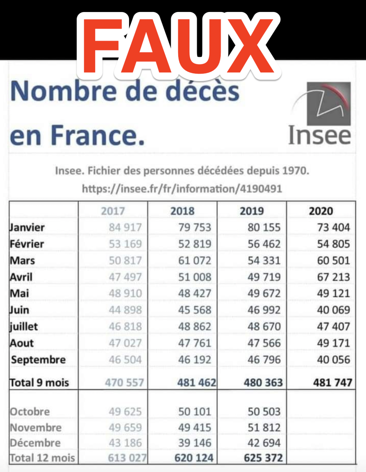 Liste Des Deces Par Commune 2022 INSEE : Nombre de décés par mois en France et faux tableaux sur